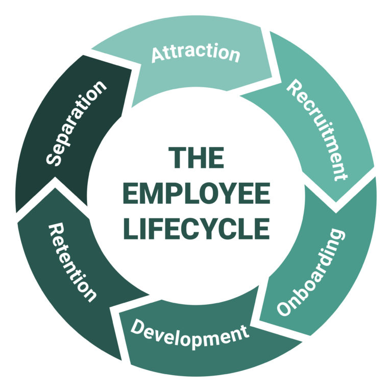 Der Employee Lifecycle